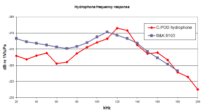 NPL frequency response of a C-POD hydrophone