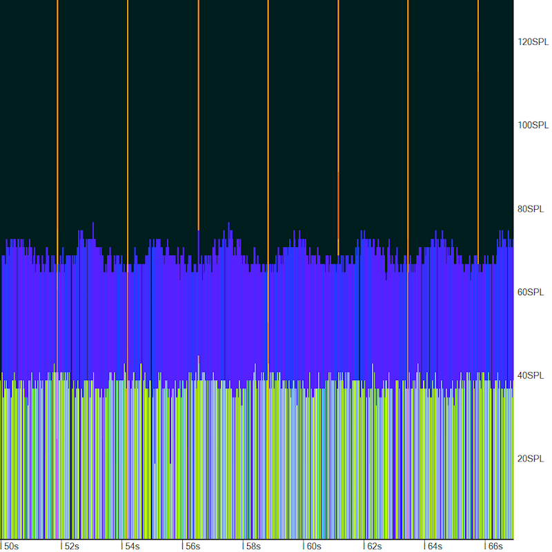 Sound pressure levels at two frequencies in a rotation test