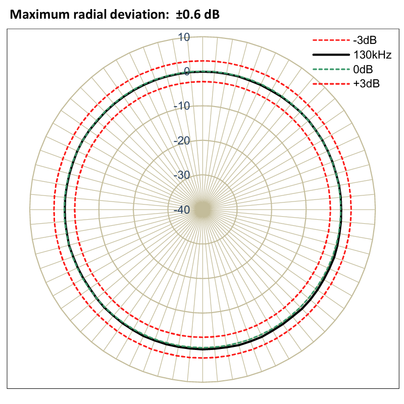 Radial variation at 130kHz